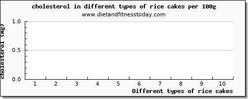 rice cakes cholesterol per 100g